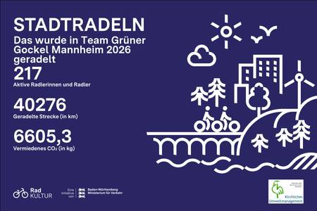 Quelle: RadKULTUR, Evangelische Gemeinde Mannheim Süd, Radkultur Stadtradeln-Ergebnisgrafik Team Grüner Gockel Mannheim 2026